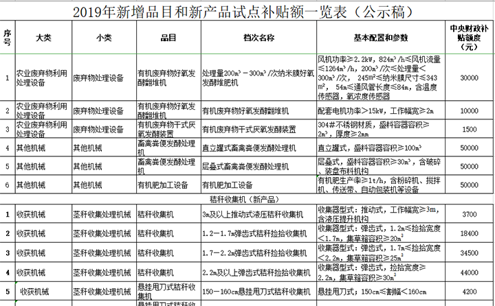 黑龍江省2019年農(nóng)機(jī)補貼擬新增品目和新產(chǎn)品補貼額公示